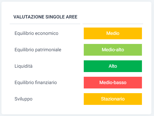 Valutazione singole aree